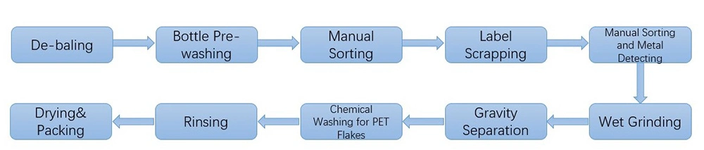 Bottle Pre-Washing Equipment for Pet Flakes Crushig &Washing Plant